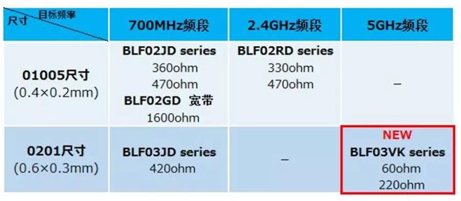 村田率先實(shí)現(xiàn)Wi-Fi 5GHz頻段阻抗值的噪聲濾波器商品化